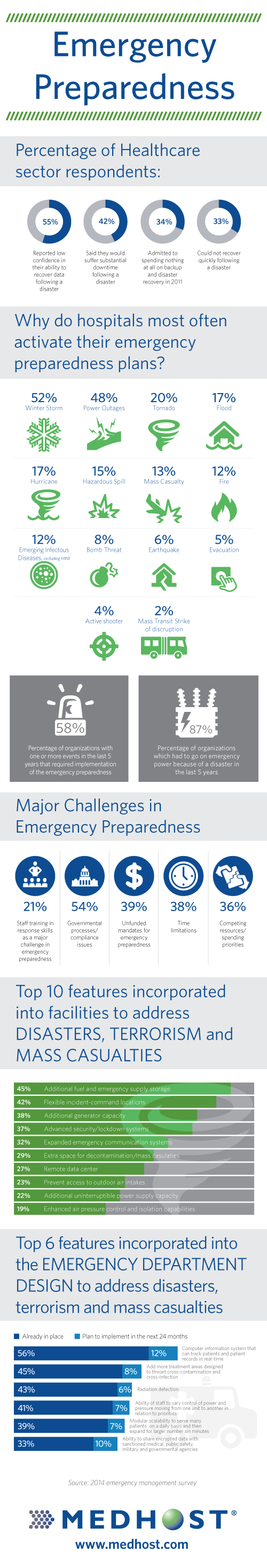 [Infographic] Are Hospitals Prepared for a Natural Disaster or ...