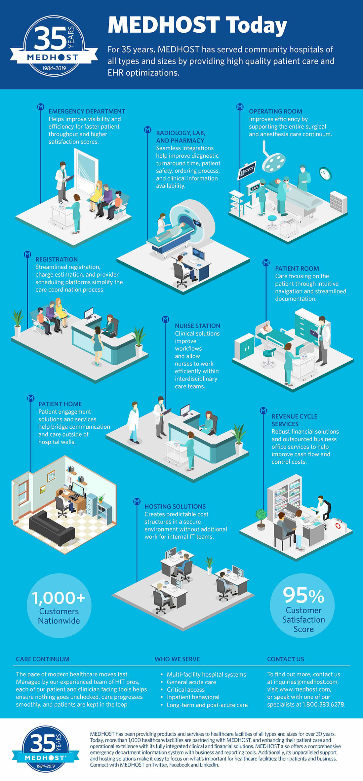 infographic 35 years MEDHOST Today