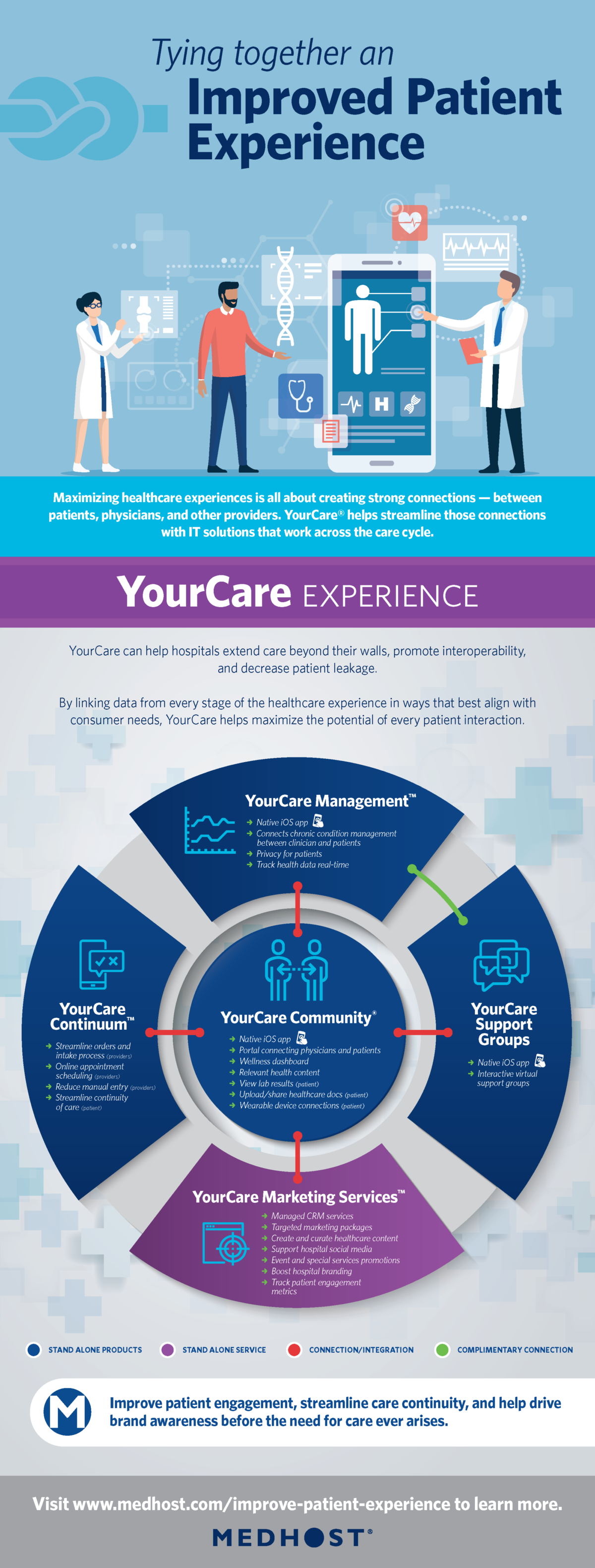 Infographic Tying Together An Improved Patient Experience MEDHOST